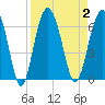Tide chart for Hampton River entrance, Georgia on 2023/09/2