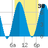 Tide chart for Hampton River entrance, Georgia on 2023/09/30