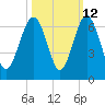 Tide chart for Hampton River entrance, Georgia on 2023/10/12