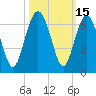 Tide chart for Hampton River entrance, Georgia on 2023/10/15