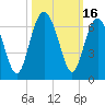 Tide chart for Hampton River entrance, Georgia on 2023/10/16