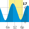 Tide chart for Hampton River entrance, Georgia on 2023/10/17