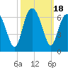 Tide chart for Hampton River entrance, Georgia on 2023/10/18