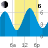 Tide chart for Hampton River entrance, Georgia on 2023/10/6