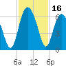 Tide chart for Hampton River entrance, Georgia on 2023/11/16