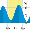 Tide chart for Hampton River entrance, Georgia on 2023/11/21