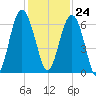 Tide chart for Hampton River entrance, Georgia on 2023/11/24