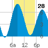 Tide chart for Hampton River entrance, Georgia on 2023/11/28