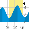 Tide chart for Hampton River entrance, Georgia on 2023/11/4