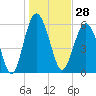 Tide chart for Hampton River entrance, Georgia on 2023/12/28