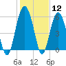 Tide chart for Hampton River entrance, Georgia on 2024/01/12