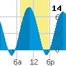 Tide chart for Hampton River entrance, Georgia on 2024/01/14