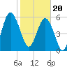 Tide chart for Hampton River entrance, Georgia on 2024/01/20