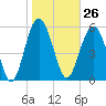 Tide chart for Hampton River entrance, Georgia on 2024/01/26