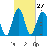 Tide chart for Hampton River entrance, Georgia on 2024/01/27