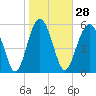 Tide chart for Hampton River entrance, Georgia on 2024/01/28