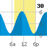 Tide chart for Hampton River entrance, Georgia on 2024/01/30