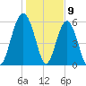 Tide chart for Hampton River entrance, Georgia on 2024/01/9