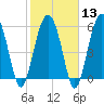 Tide chart for Hampton River entrance, Georgia on 2024/02/13