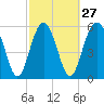 Tide chart for Hampton River entrance, Georgia on 2024/02/27
