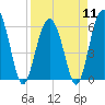 Tide chart for Hampton River entrance, Georgia on 2024/04/11
