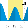 Tide chart for Hampton River entrance, Georgia on 2024/04/13