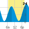 Tide chart for Hampton River entrance, Georgia on 2024/04/24