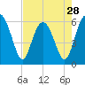 Tide chart for Hampton River entrance, Georgia on 2024/04/28