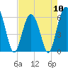 Tide chart for Hampton River entrance, Georgia on 2024/05/10
