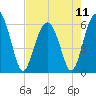 Tide chart for Hampton River entrance, Georgia on 2024/05/11