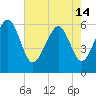 Tide chart for Hampton River entrance, Georgia on 2024/05/14