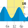 Tide chart for Hampton River entrance, Georgia on 2024/05/16