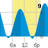 Tide chart for Hampton River entrance, Georgia on 2024/05/9
