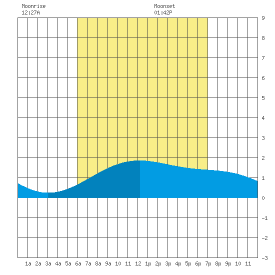 Tide Chart for 2021/08/1