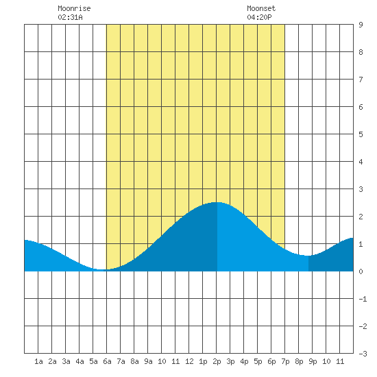 Tide Chart for 2021/08/4