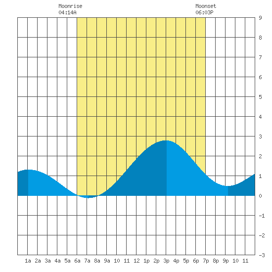 Tide Chart for 2021/08/6