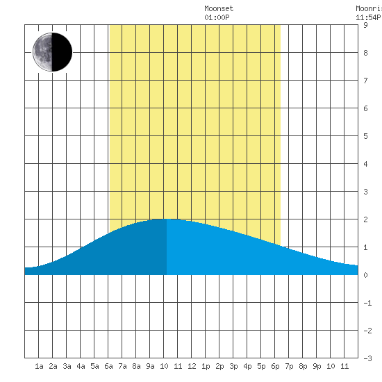 Tide Chart for 2022/09/17