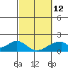 Tide chart for Hana, Hawaii on 2023/02/12