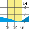 Tide chart for Hana, Hawaii on 2023/02/14