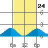 Tide chart for Hana, Hawaii on 2023/02/24