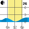 Tide chart for Hana, Hawaii on 2023/02/26