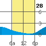Tide chart for Hana, Hawaii on 2023/02/28