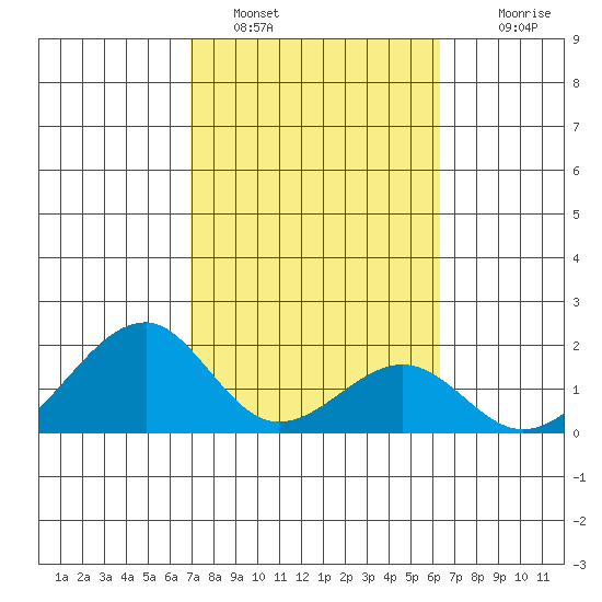 Tide Chart for 2023/02/8