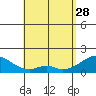 Tide chart for Hana, Maui Island, Hawaii on 2023/04/28