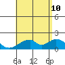 Tide chart for Hana, Maui Island, Hawaii on 2023/07/10