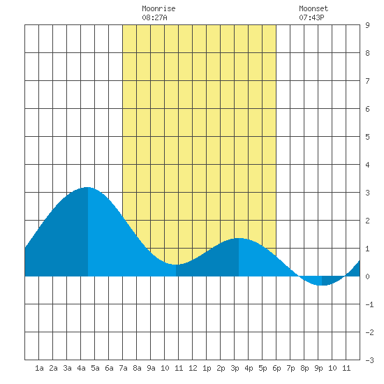 Tide Chart for 2024/01/12