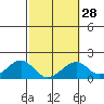 Tide chart for Hana, Maui Island, Hawaii on 2024/02/28