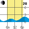 Tide chart for Hana, Maui Island, Hawaii on 2024/06/28