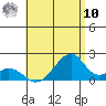 Tide chart for Hana, Hawaii on 2025/07/10