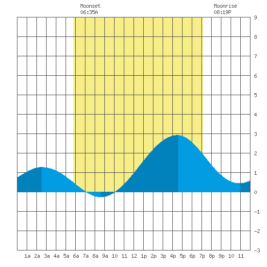 Tide chart for Hana on 2025/07/11
